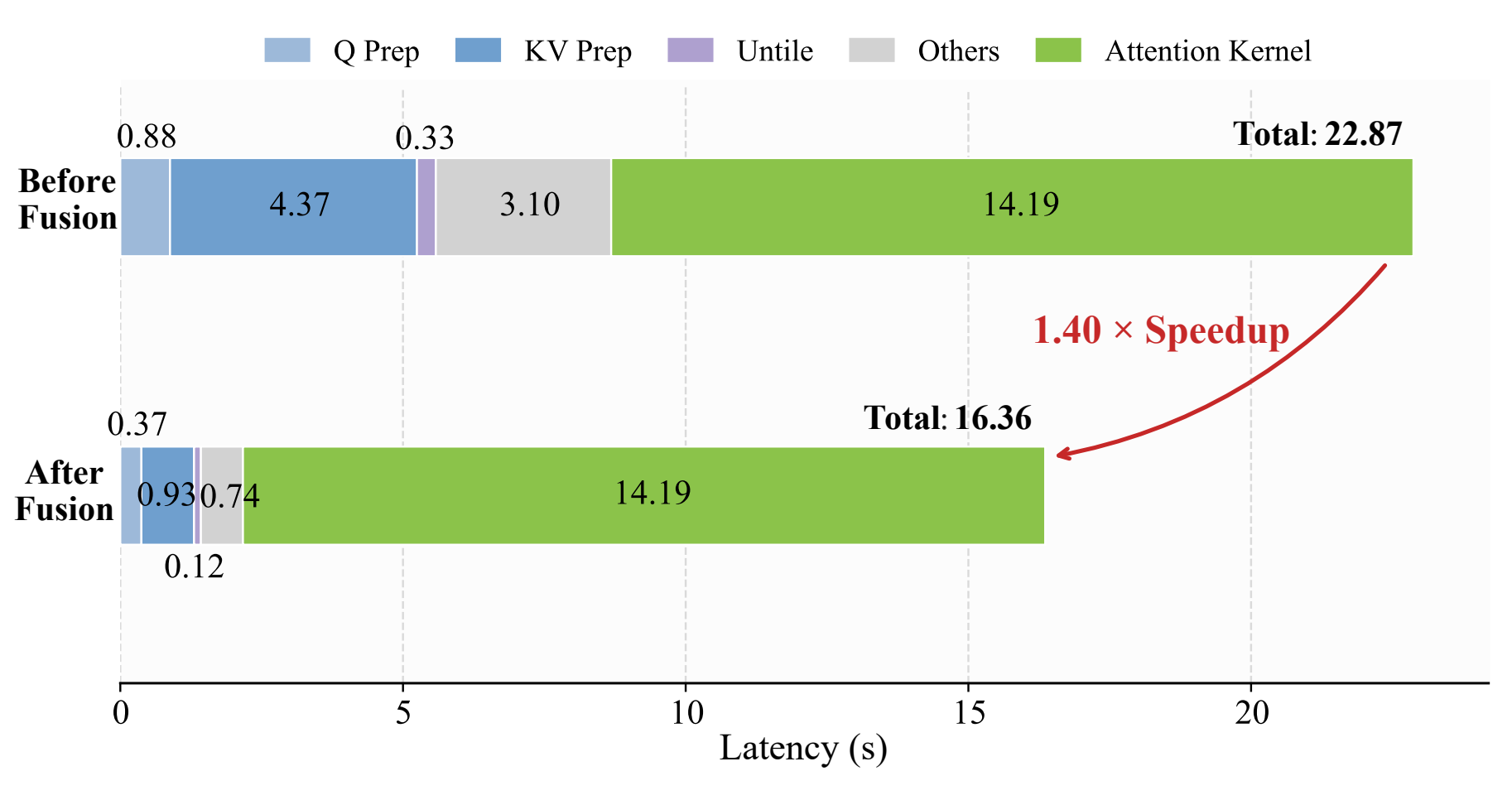 Fusion efficiency comparison