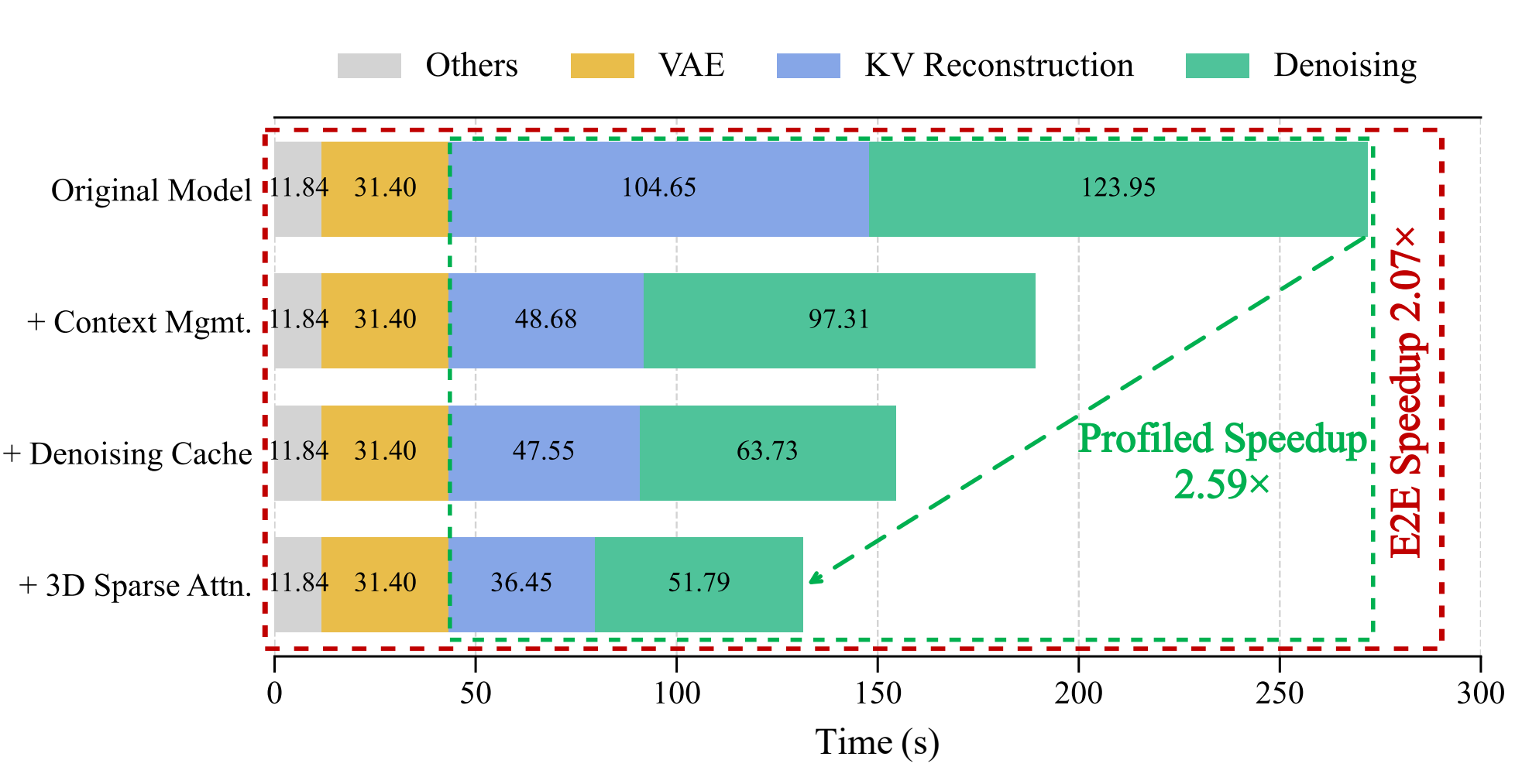 Stage-wise latency breakdown